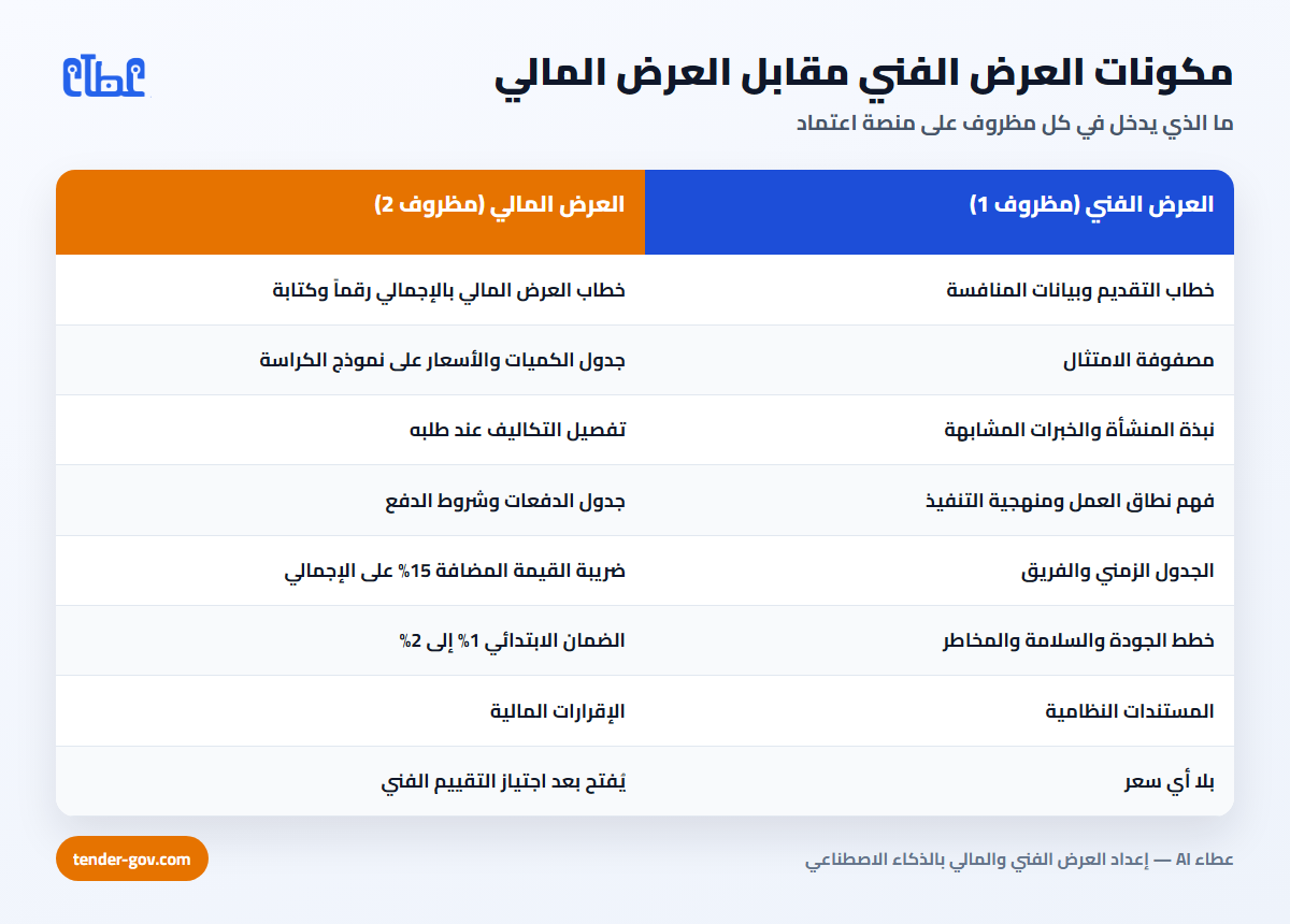 جدول مكونات العرض الفني مقابل مكونات العرض المالي في منصة اعتماد