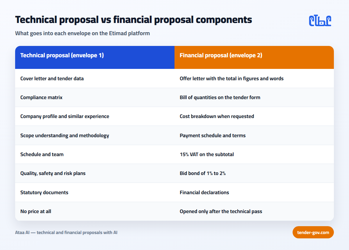 Table comparing technical proposal components with financial proposal components on the Etimad platform