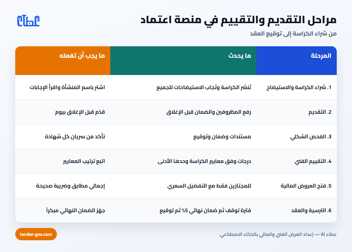 جدول مراحل التقديم والتقييم في منصة اعتماد من شراء الكراسة إلى توقيع العقد