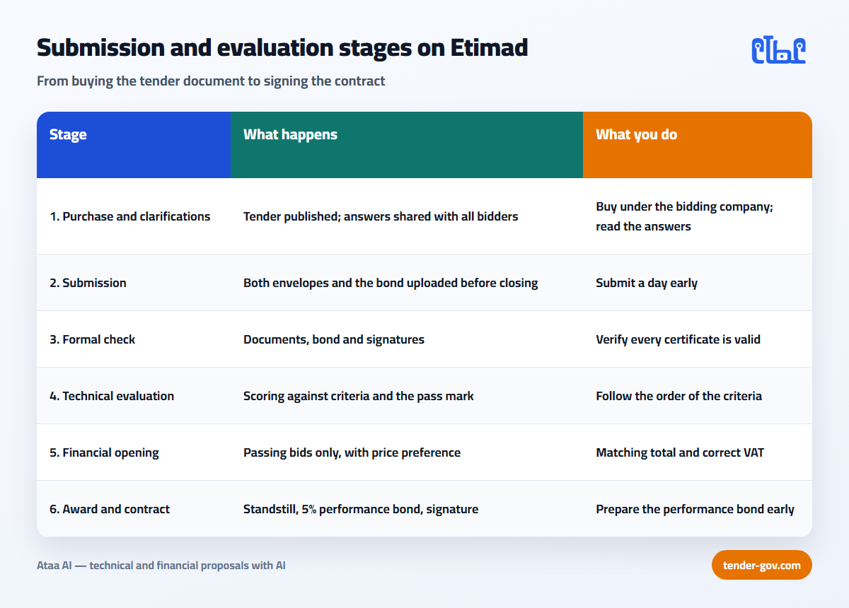 Table of the submission and evaluation stages on the Etimad platform from buying the tender document to signing the contract