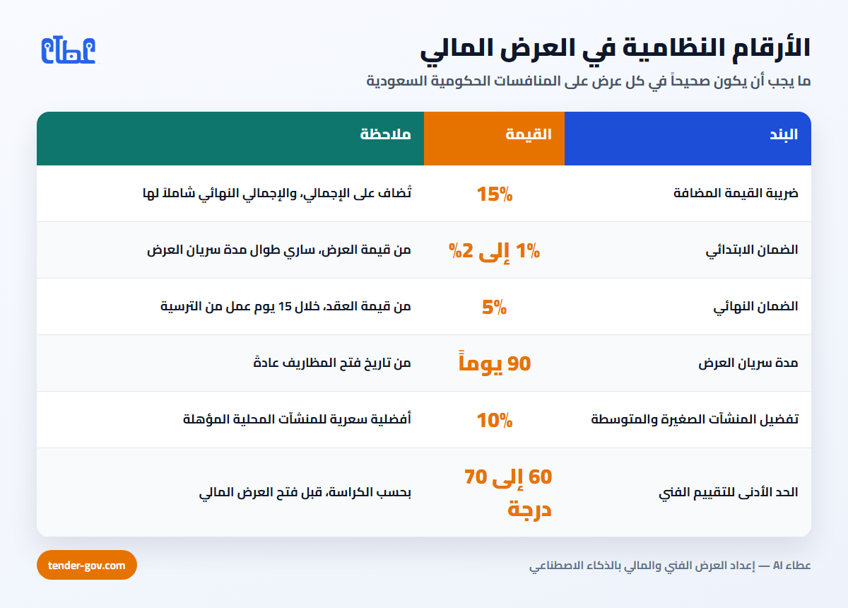 جدول الأرقام النظامية في العرض المالي: ضريبة القيمة المضافة 15% والضمان الابتدائي 1 إلى 2% والضمان النهائي 5% وسريان العرض 90 يوماً
