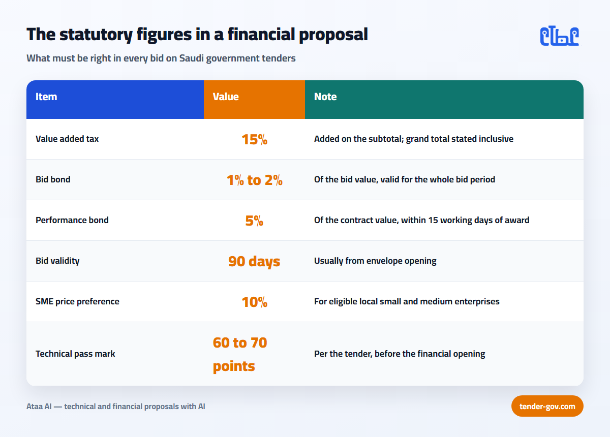 Table of statutory figures in a financial proposal: 15% VAT, 1 to 2% bid bond, 5% performance bond and 90-day bid validity