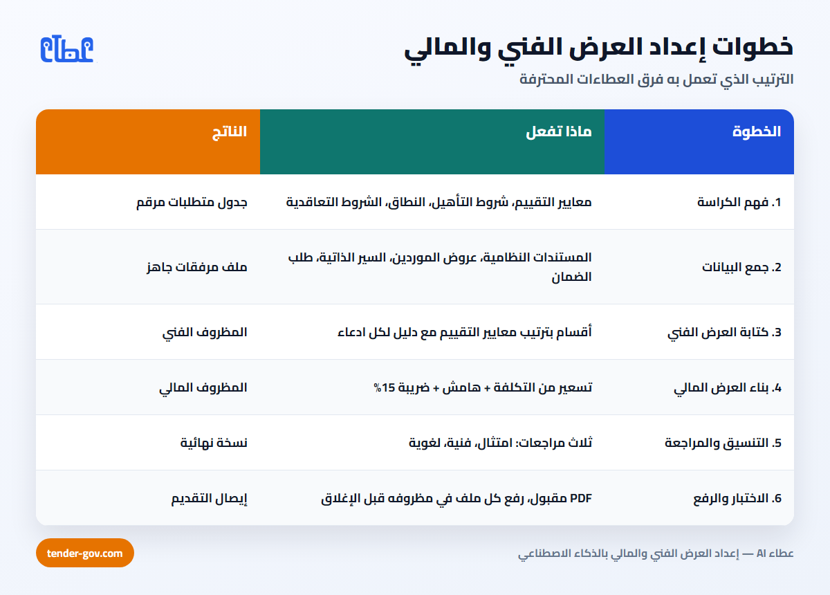 جدول خطوات إعداد العرض الفني والمالي الست من فهم الكراسة إلى الرفع على اعتماد