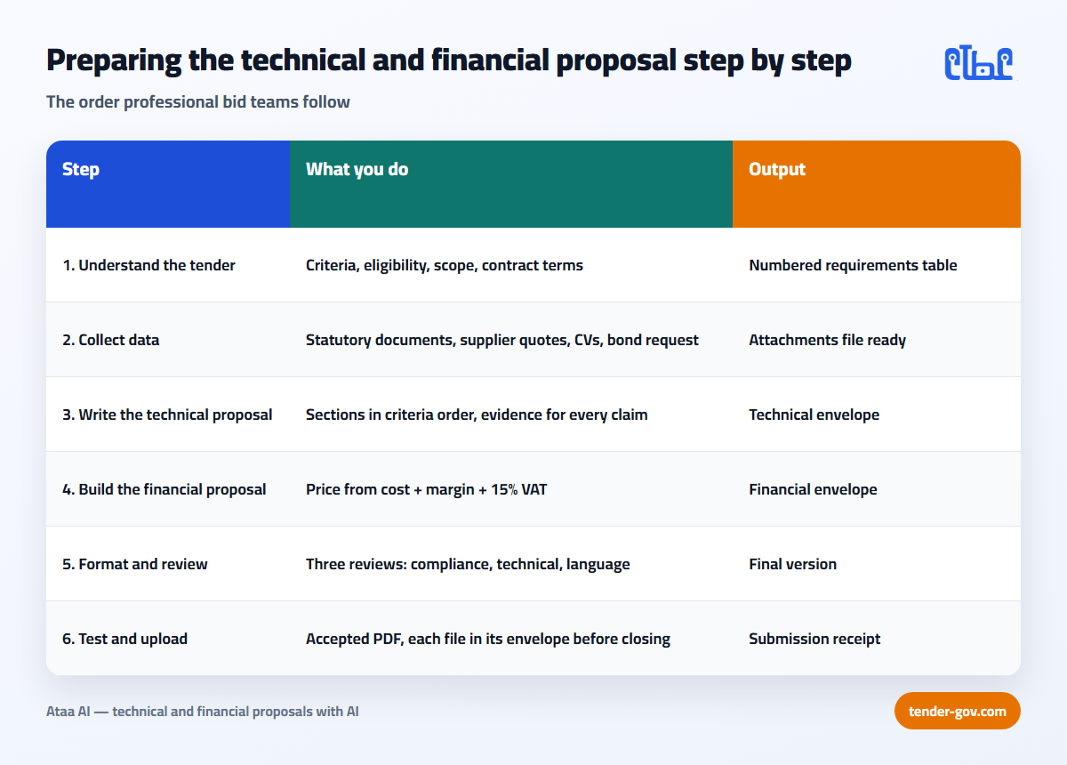 Table of the six steps to prepare a technical and financial proposal, from understanding the tender to uploading on Etimad